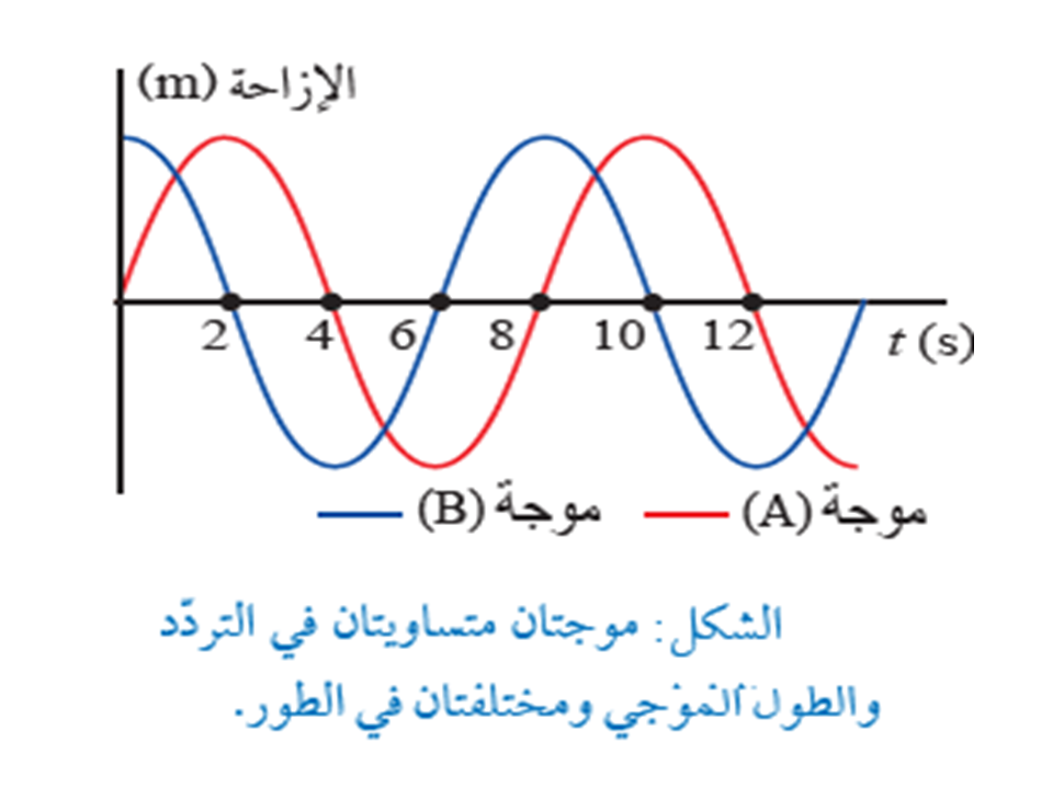   موجتان مختلفتان في الطور